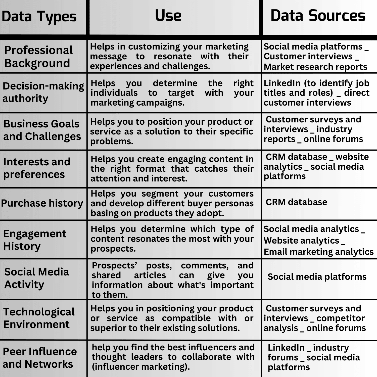 Data for creating B2B customer personas and sources from where they should be collected